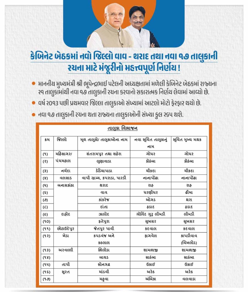 રાજ્યમાં નવા ૧૭ તાલુકાઓની રચનાને રાજ્ય મંત્રીમંડળની મંજૂરી-રાજ્યના...