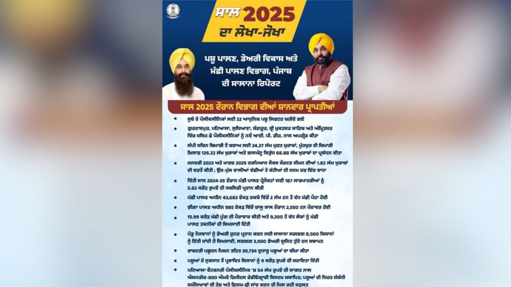 मान सरकार ने बचाई ग्रामीण अर्थव्यवस्था की रीढ़: बाढ़ संकट में पशुधन बचाने 24 घंटे जुटा रहा विभाग | Mann government strengthened the backbone of the Rural economy Department deployed 24 hours to...