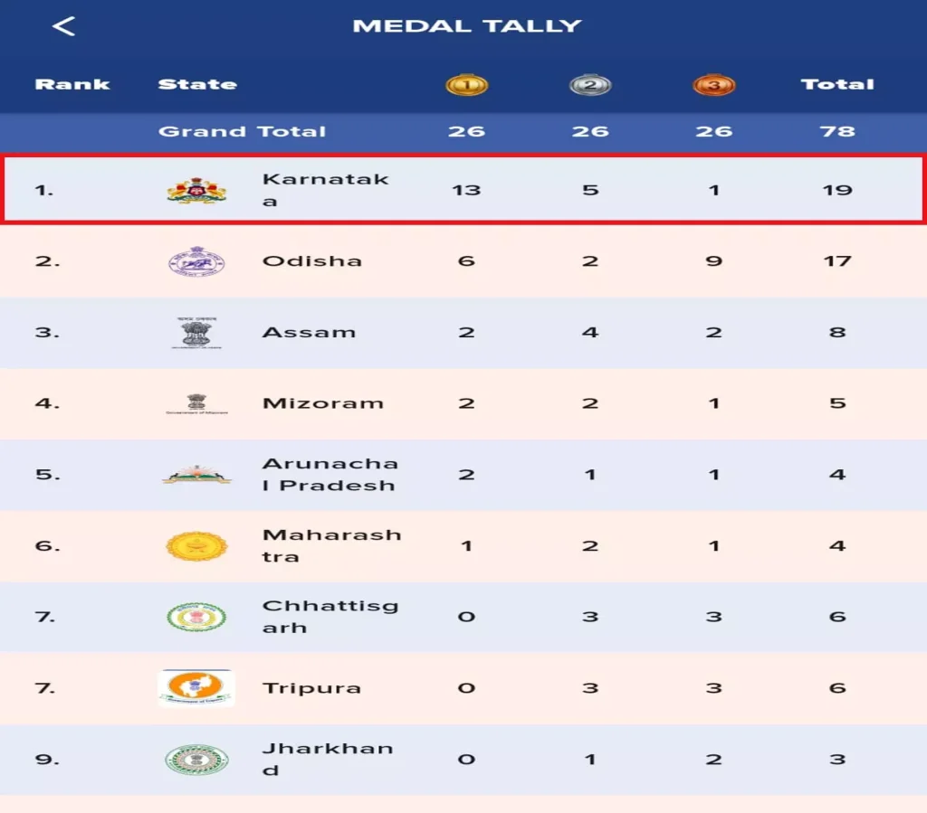 કર્ણાટકનું સુવર્ણ પ્રદર્શન, સ્વિમિંગમાં સંપૂર્ણ પ્રભુત્વ कर्नाटक का स्वर्णिम प्रदर्शन, तैराकी में पूर्ण वर्चस्व