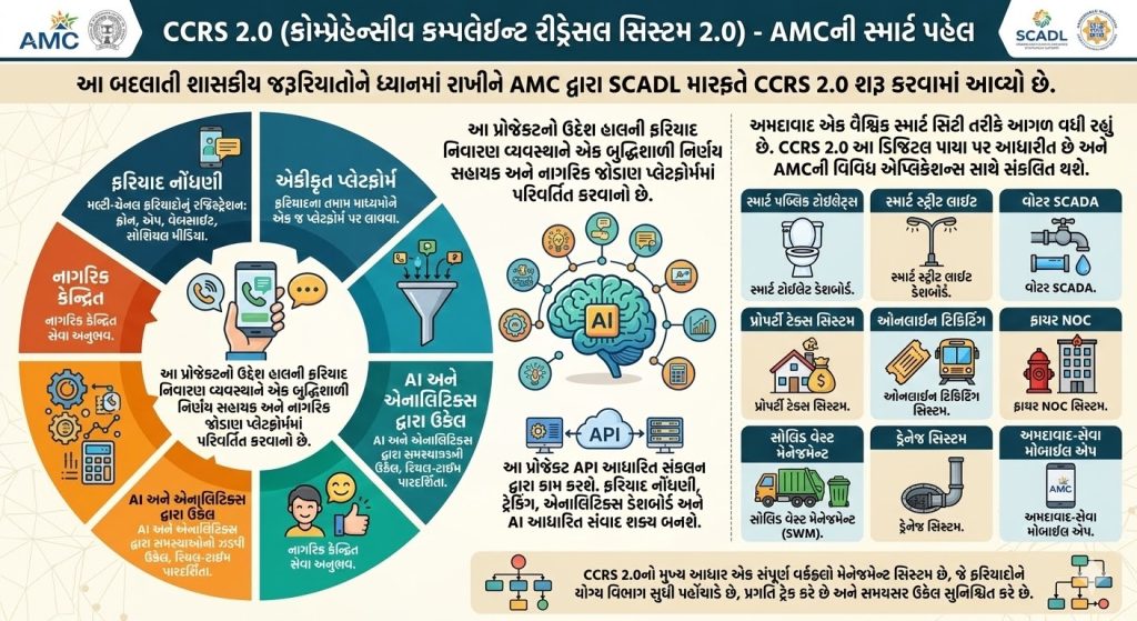 શહેરીજનોની સુવિધા માટે અમદાવાદમાં CCRS 2.0 પ્રોજેક્ટ: ફરિયાદોના તમામ...