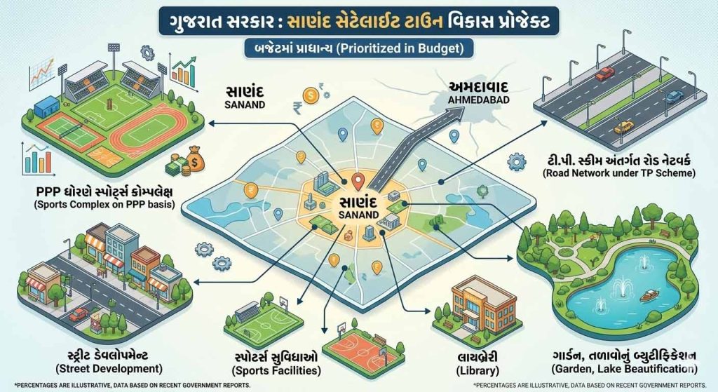 સાણંદમાં બનશે સેટેલાઈટ ટાઉનશિપઃ ઔડાની જાહેરાત