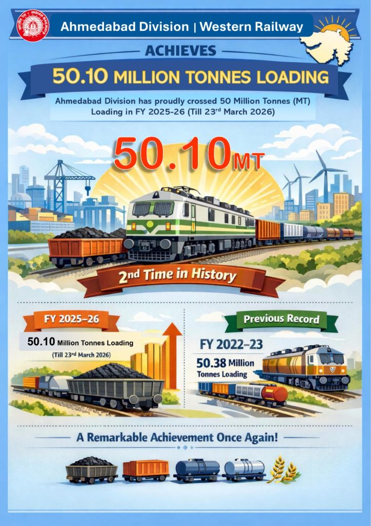 અમદાવાદ મંડળનું ફ્રેઈટ લોડિંગમાં ઉત્કૃષ્ટ પ્રદર્શન -50 મિલિયન ટનનો આંકડો...