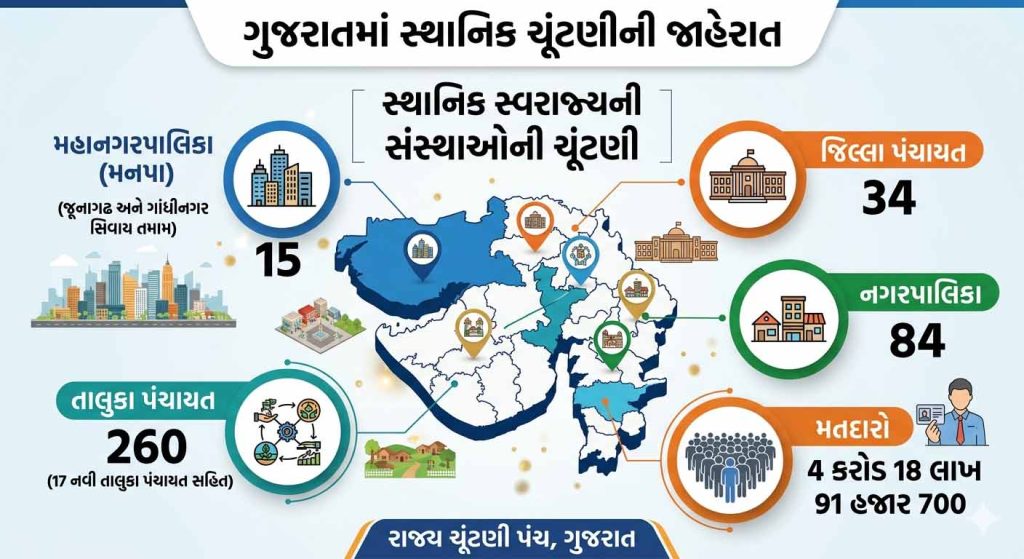 BJPના વોટ શેરમાં આંશિક ઘટાડો નોંધાયો છે, જ્યારે કોંગ્રેસ માટે ગ્રામ્ય સ્તરે...