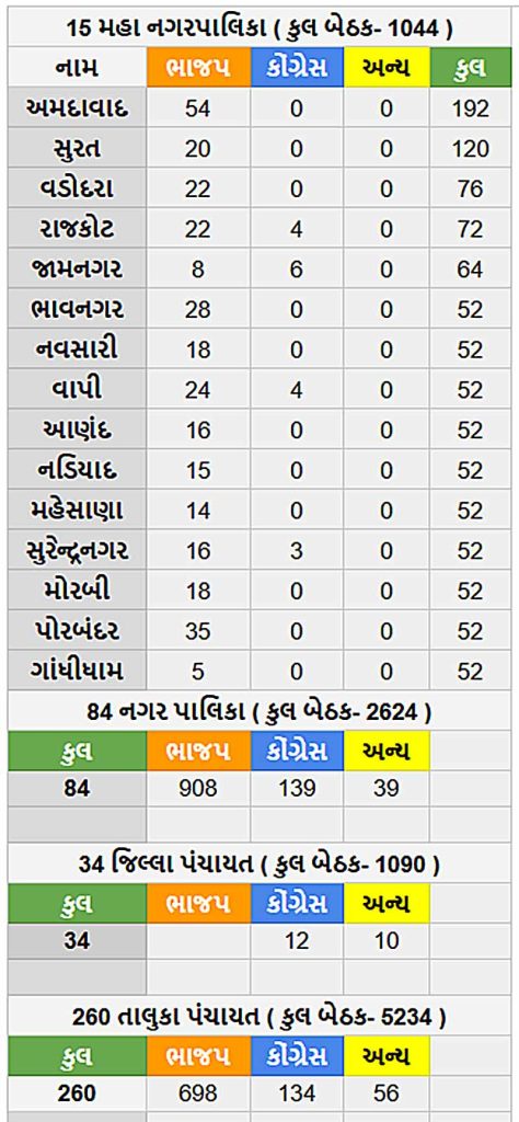 ગુજરાત કોલેજ ખાતે ચુસ્ત બંદોબસ્ત વચ્ચે ચાલી રહી છે મત ગણતરી