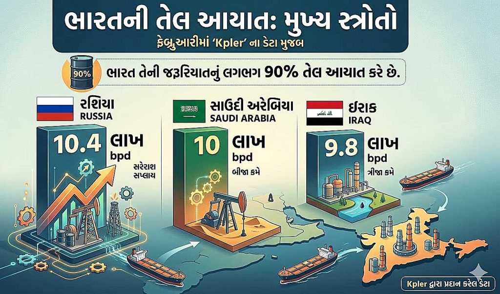 ક્રૂડ ઓઈલના ભાવમાં ધરખમ વધારાથી વિશ્વભરના દેશો ચિંતિત