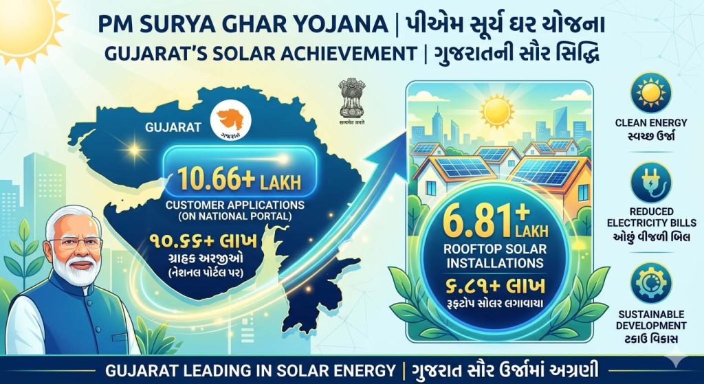 ગુજરાતનો રાષ્ટ્રીય સ્તરે ડંકો: ‘PM સૂર્ય ઘર યોજના’માં સર્વશ્રેષ્ઠ...